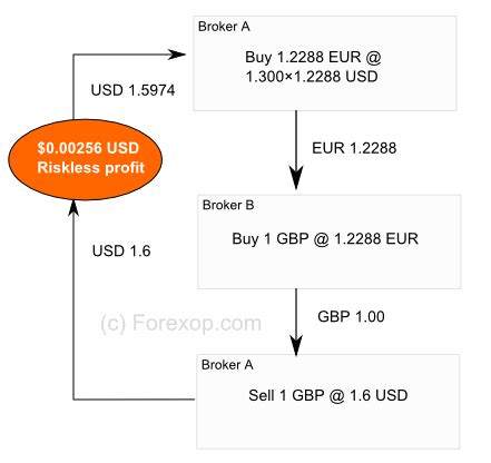 Arbitrage calculator for risk.